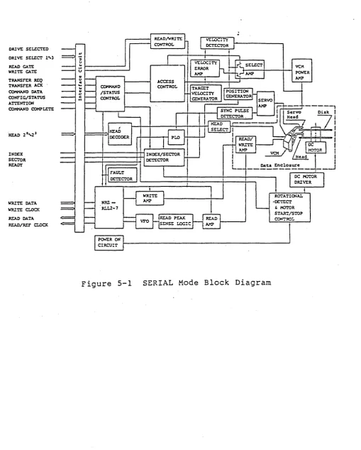 Figure 5-1 SERIAL Mode Block Diagram 5-2 K 6600074 iSHEET No.1 Rrfo v I / 0/ ~5·~·/ 