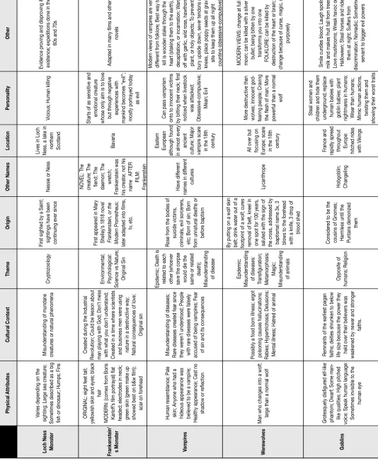 Table 1. The development and types of monsters. 