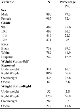 Table 1: Demographic Profile of Participants from YRBS Georgia 2009 Sample (n=1882).  