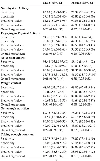 Table 3: Agreement between perceived weight and right weight by physical activity, weight control and nutrition intake stratified by gender