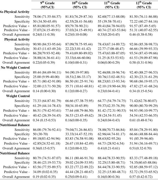 Table 5: Agreement between perceived weight and right weight by physical activity, weight control and nutrition intake stratified by grade