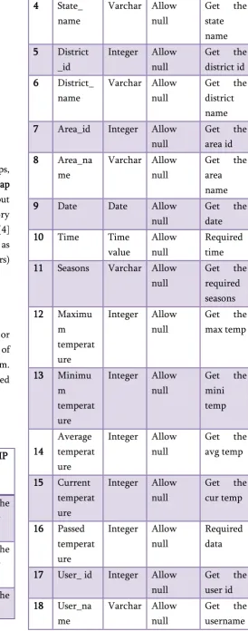 Table 1. Data Dictionary used in the proposed 