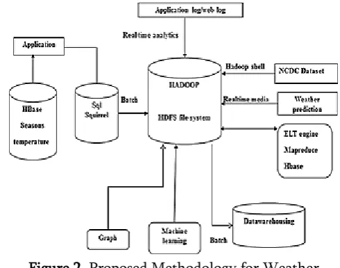 Figure 2. Proposed Methodology for Weather 