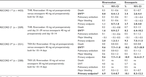 Table 1 Results of the RECORD study program on hip and knee arthroplasty
