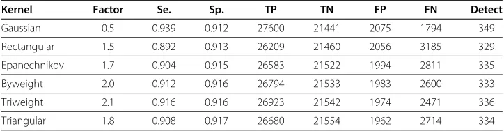 Table 1 shows classification results for various kernels. In all cases we used Daubechies8= mean(cl)i 3