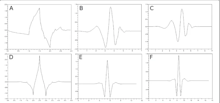 Figure 6 Shapes of various wavelets. (a) Daubechies4, (b) Daubechies8, (c) Daubechies10, (d) Coiflet6, (e)Coiflet12 and (f) Coiflet18.
