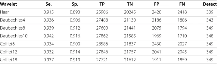 Table 3 Classification results for KDE with respect to various wavelets
