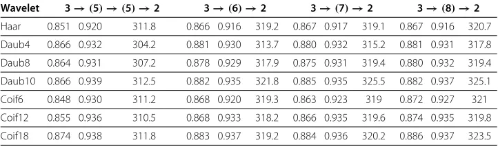 Table 6 Results for ANN classifiers with respect to various wavelets and sizes of hiddenlayers