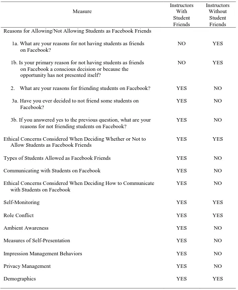 Table 1 Measures Completed by Instructors With/Without Students as Facebook Friends 