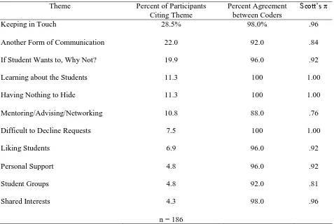 Table 3 Intercoder Reliability and Percent of Participants Who Cited the Emergent Themes Explaining Why Students are Allowed as Facebook Friends 