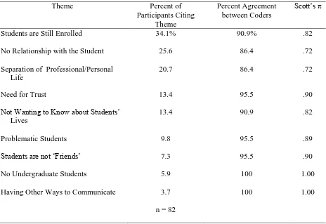 Table 4 Intercoder Reliability and Percent of Participants who Cited the Emergent Themes Explaining Why Some Students are Not Allowed as Facebook Friends 