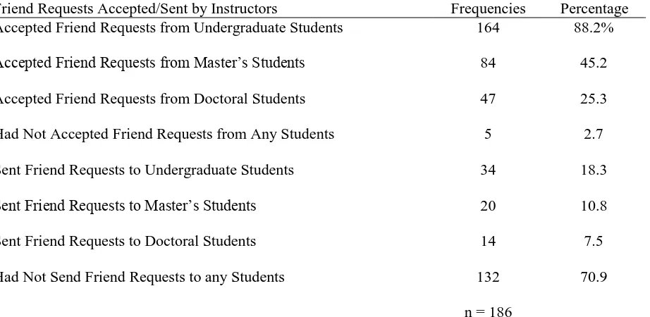Table 7 Frequencies and Percentages of Instructors who Accepted and Sent Facebook Friend Requests 