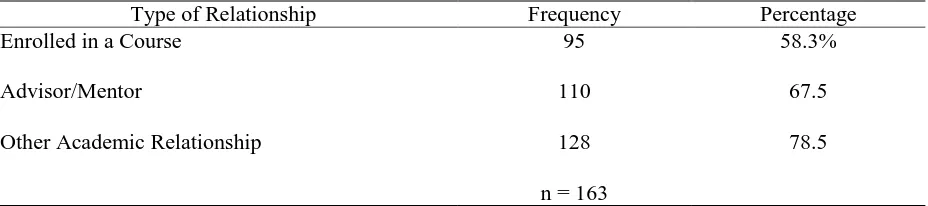 Table 8 Frequencies and Percentages of the Types of Undergraduate Students Instructors Have as Friends on Facebook 