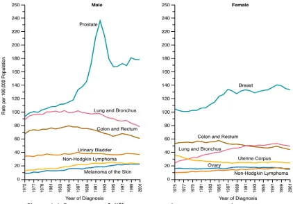 Figure 1.1 Occurrence of different cancers in western countries.  