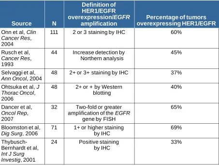 Table 1 EGFR overexpression rate in different stages of cancers 