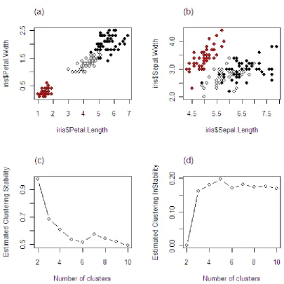 Figure 1.1 An illustrative example on clustering instability and stability: (a) the iris data – Petal;  (b) the iris data – Sepal; (c) clustering stability curve; (d) clustering instability curve 