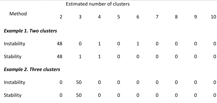 Table 5.1.  Two-dimensional  examples: the estimated numbers of clusters using stability and instability 