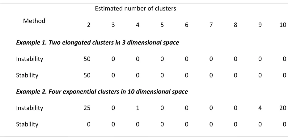 Table 5.2. Multi-dimensional  examples: the estimated numbers of clusters using stability and insta-