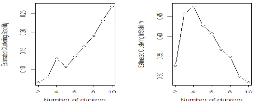 Figure 5.2 Estimated clustering stability and instability for Example 8 (four exponential clusters in 10 dimensional space) 