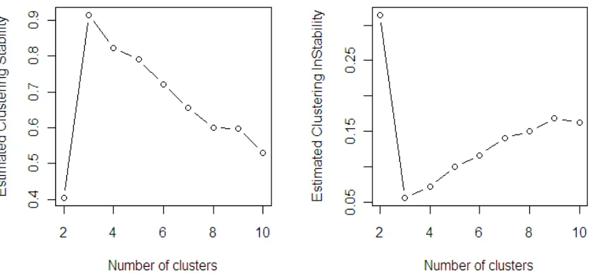 Figure 5.3 Estimated clustering stability and instability for the wine data 