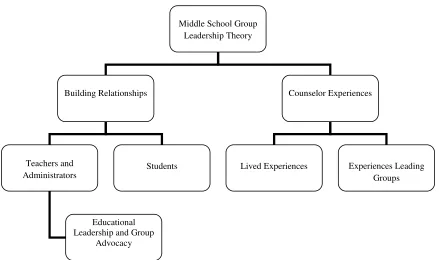 Figure 1. Theory of Group Leadership in Middle School 