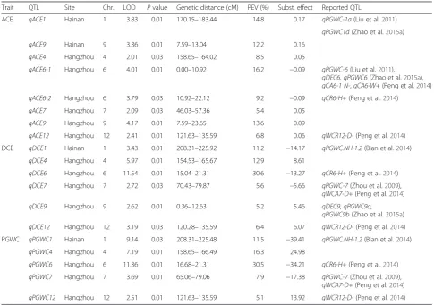 Table 2 Correlation coefficients between ACE, DCE, PGWC andGL, GW, HD