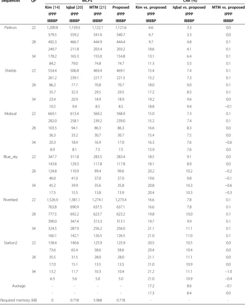 Table 6 Comparison of MCPS and memory requirements for coeff_token syntax element
