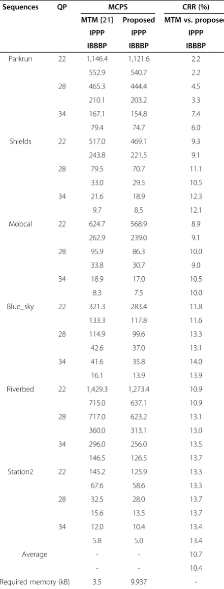 Table 7 Comparison of MCPS and memory requirementsfor level syntax element