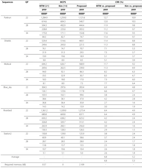 Table 8 Comparison of MCPS and memory requirements for run_before syntax element
