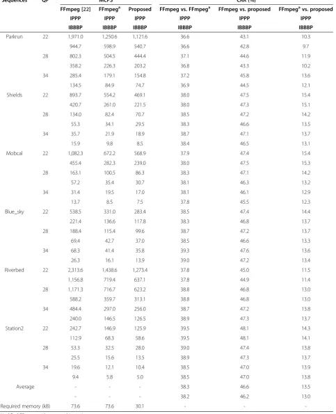 Table 9 Comparison of MCPS for CAVLD
