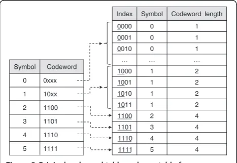 Figure 2 Original codeword table and new table fortable mapping.
