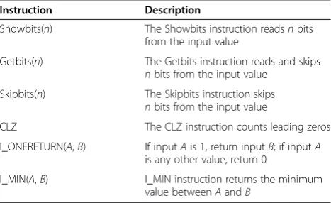 Table 1 BsPU instructions for multi-format bitstreamdecoding
