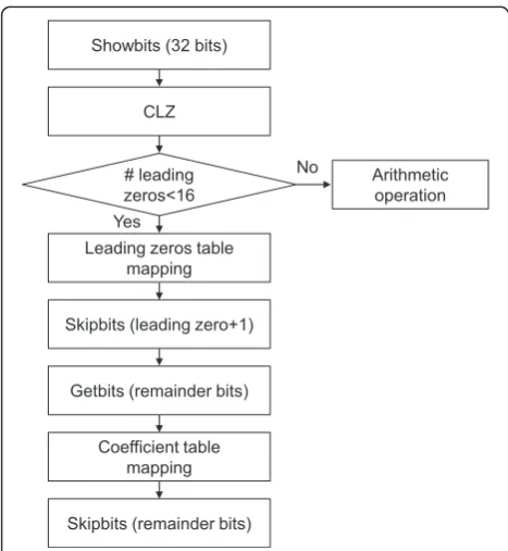 Figure 5 Flowchart for decoding operation of the levelsyntax element.