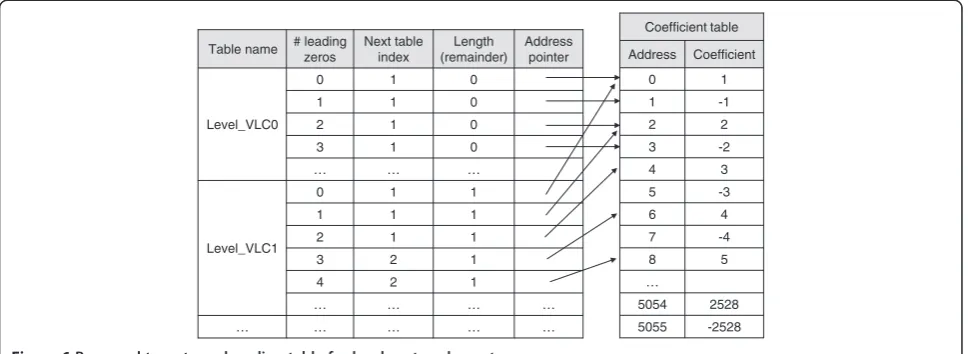 Figure 6 Proposed two-stage decoding table for level syntax element.
