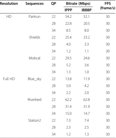 Table 4 Test sequences and their bitrates