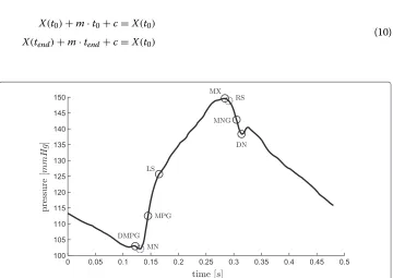 Figure 2 Illustrative elastance estimation. An example of what can be done with the identified points onthe aortic pressure, and an example of the formation of the estimated cardiac elastance is shown here, whilethe terms are defined in (5)
