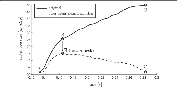 Figure 5 Shear transform. An illustration of the shear transformation of (6), turning a hard to locate“shoulder” (B¯) points into an easily found maximum point (B¯).