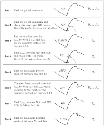 Figure 8 The method. The step by step method for finding the points ondescribed here for Pao and Ppa, as labelled on theright