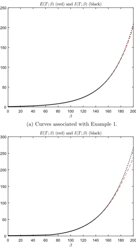 Fig. 8 Error-ampliﬁcation ratiofunction of the steepnessparametercurvesI(TE(T ;β), red dashed lines, as a β
