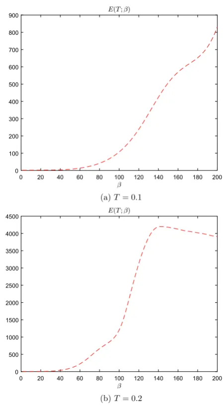 Fig. 5 Error-ampliﬁcation ratiostudied in Exampleas a function of the steepnessparameter β for the problem 2