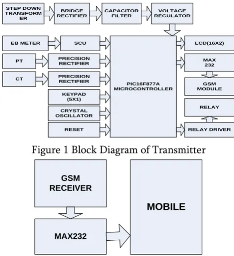 Figure 1 Block Diagram of Transmitter 