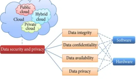 Fig.3. Data at Rest and in Transit 