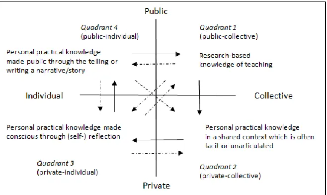 Figure 11 Representation of Professional Identity Formation from a Teacher‘s Knowledge 
