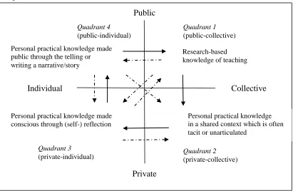 Figure 2 Representation of Professional Identity Formation from a Teacher‘s Knowledge 