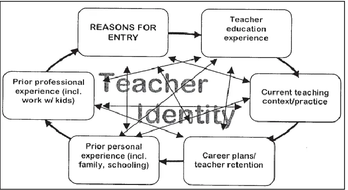 Figure 3  Teacher Identity as Dynamic, Holistic Interaction among Multiple Parts 