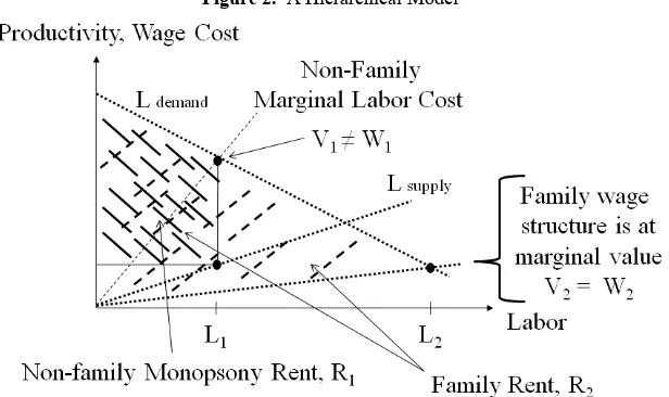 Figure 2.  A Hierarchical Model 
