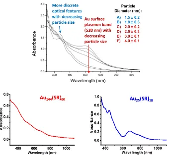 Figure 5.  (a) UV/Vis absorption spectra for AuMPCs of varying core sizes. [image taken without permission from ref
