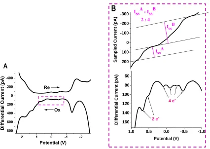 Figure 12.  (a) Square wave voltammogram (SWV) of AuMTCs, recorded in 0.1 M TBAP in DCM solvent at -70°C