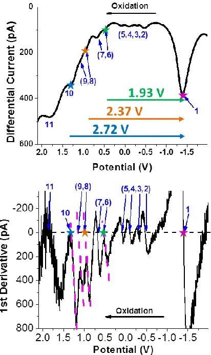 Figure 14.   Differential pulse voltammogram of the Au130 MTCs in DCM with 0.1 M TBAP, measurement was taken at narrow potential range, room temperature
