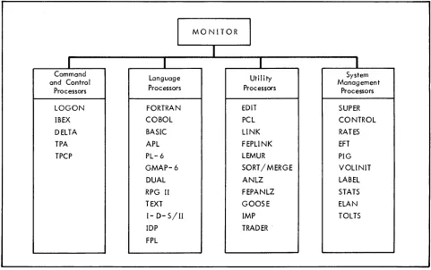 Figure 4-1. CP-6 Software Processors 
